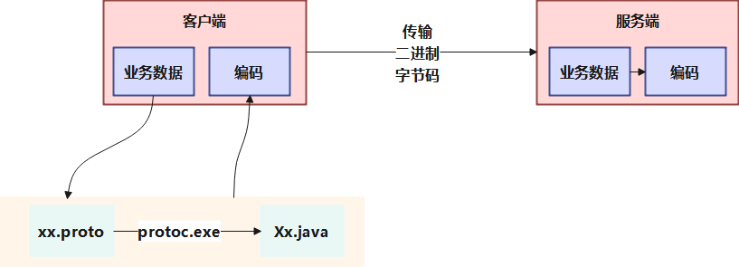 Protobuf 流转原理