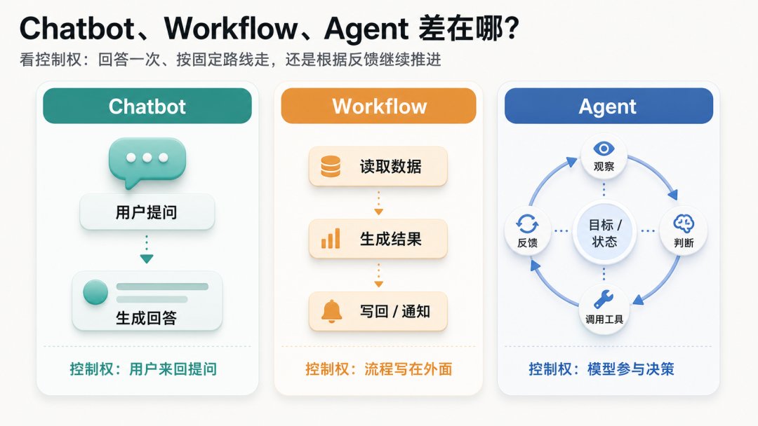 Chatbot、Workflow、Agent 对比