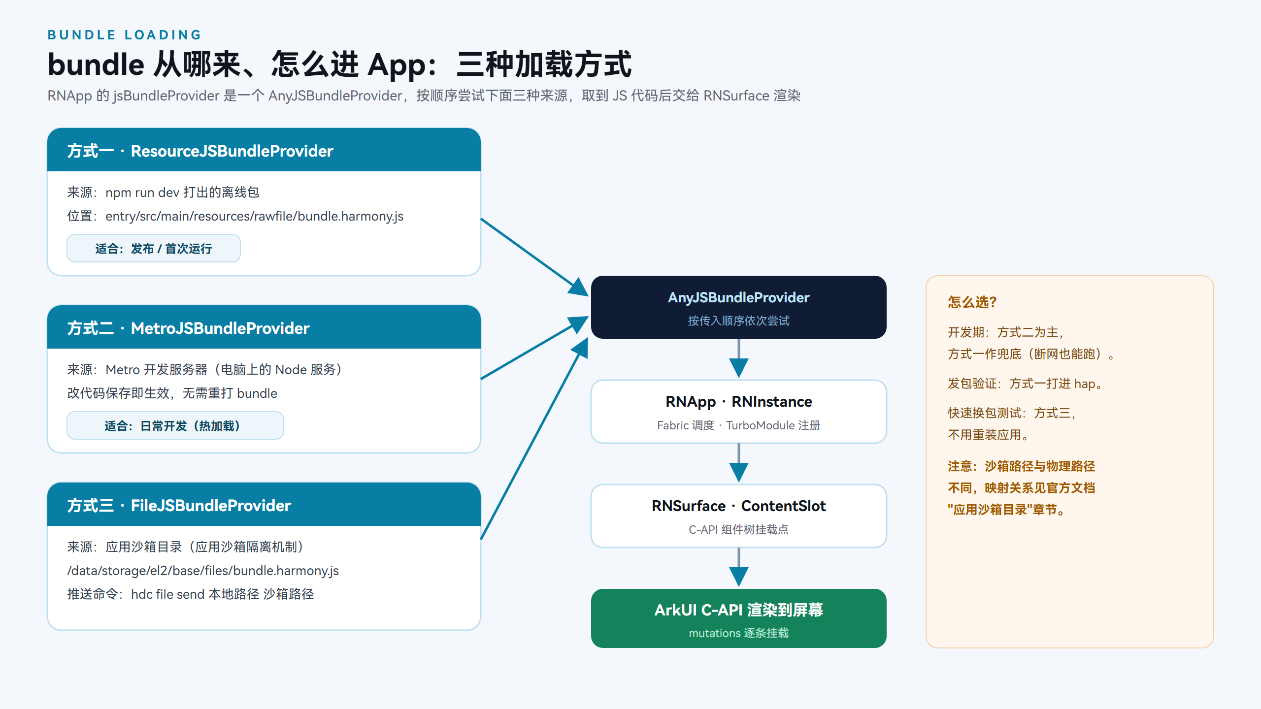 bundle 三种加载方式