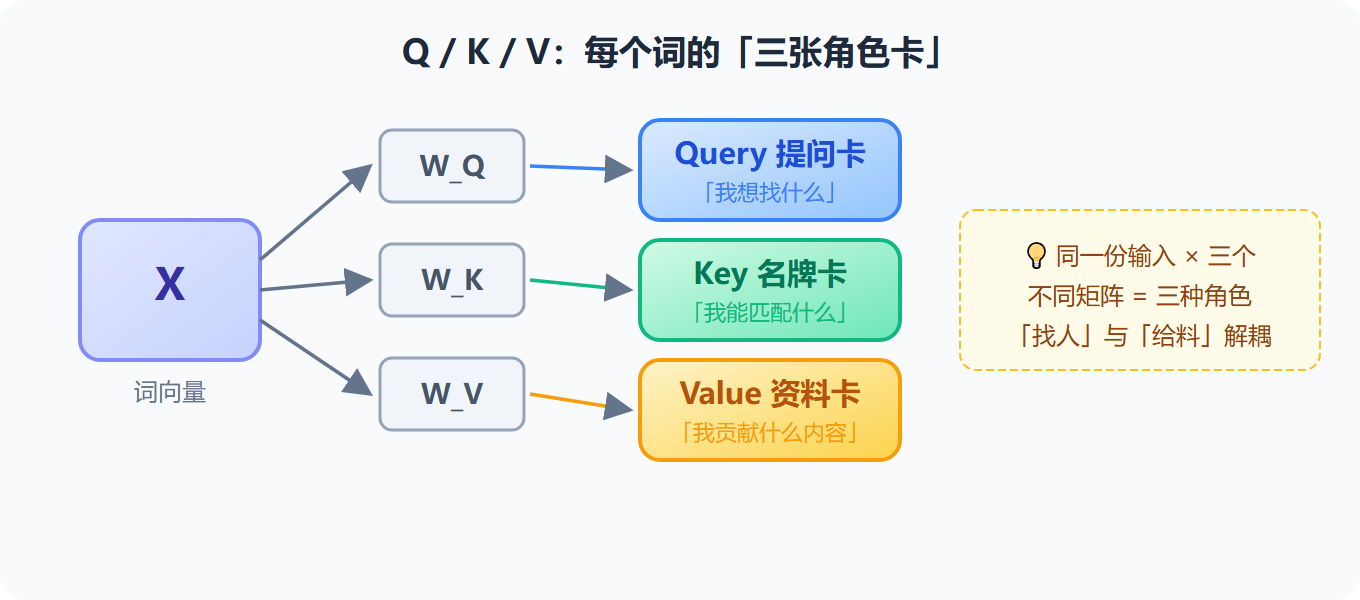 Q/K/V 三张角色卡:同一输入 × 三个矩阵 = 三种角色