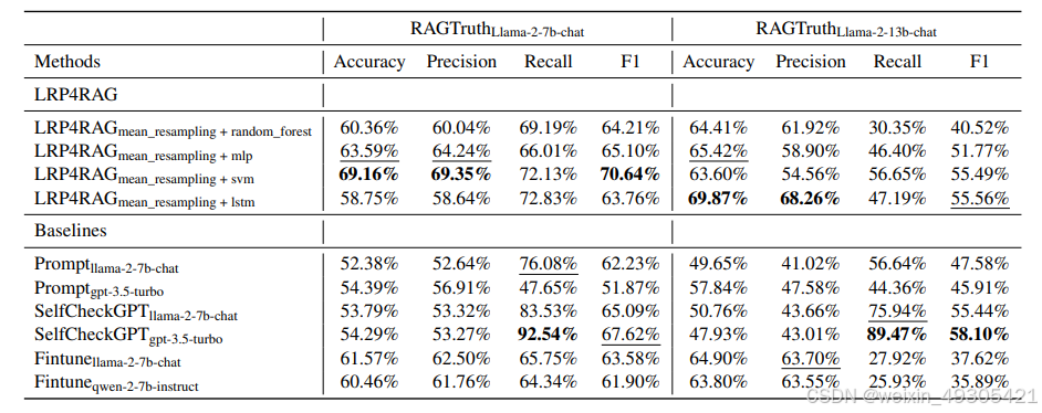 Comparison of LRP4RAG and baselines on RAGTruth dataset.