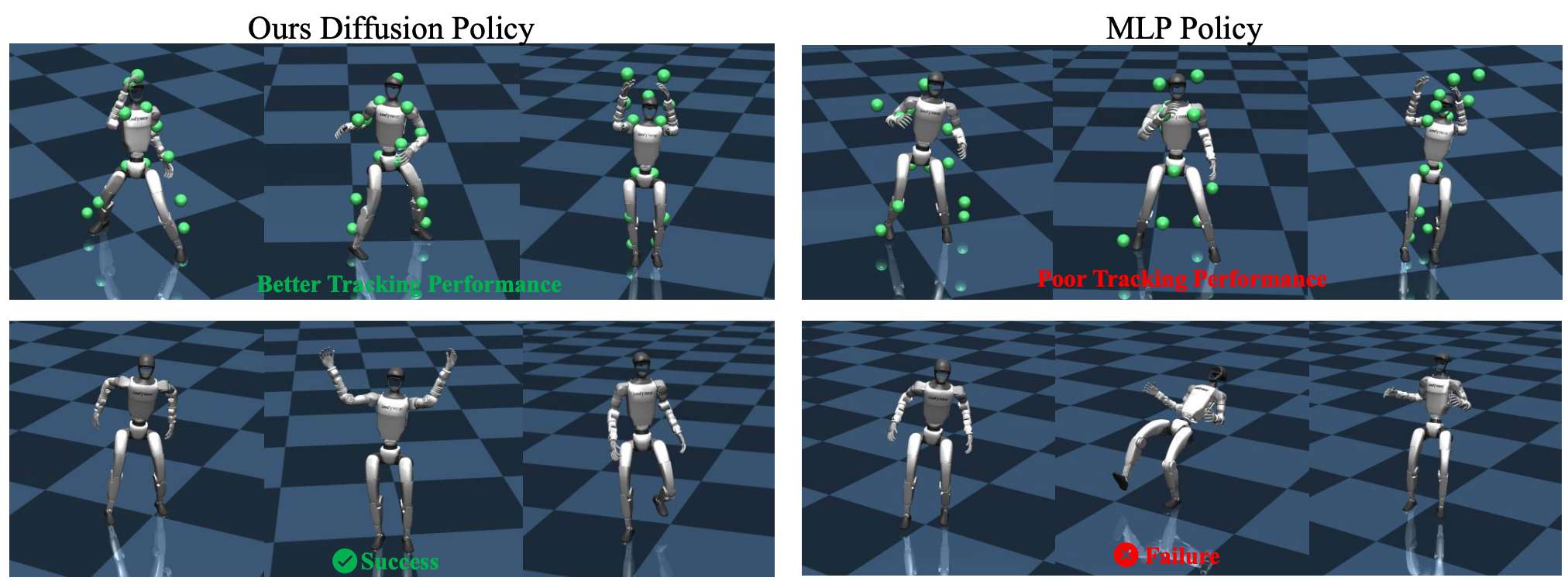 Figure-10 MLP-based Policy与Diffusion-based Policy在tracking performance与Freestyle能力上的对比
