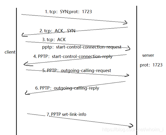 虚拟专用网络安全协议_TCP