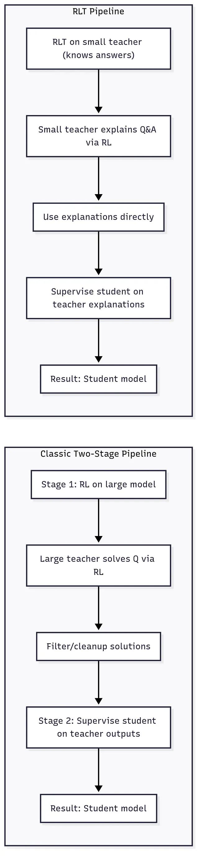 小模型当老师效果更好:借助RLTs方法7B参数击败671B,训练成本暴降99%_强化学习_02