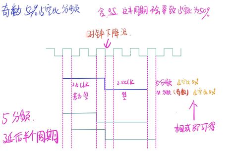 FPGA/IC面试准备一之时钟分频 - 知乎