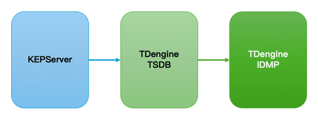 TDengine IDMP 应用场景：烟草制丝 - TDengine Database 时序数据库