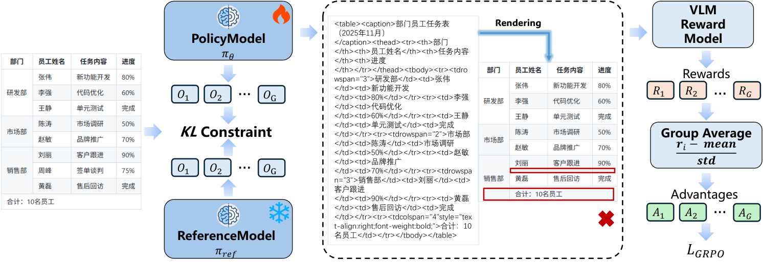 视觉一致性GRPO，策略模型一组采样后渲染对照，再用VLM奖励模型回传组内相对优势