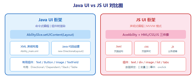 Java UI vs JS UI 对比图