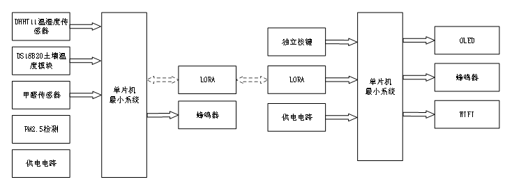 基于LoRa网的环境监测系统设计