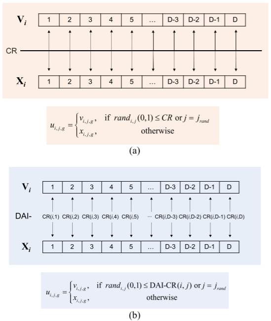 Comparison of the dimension-varying crossover (b) with the classic
crossover (a)