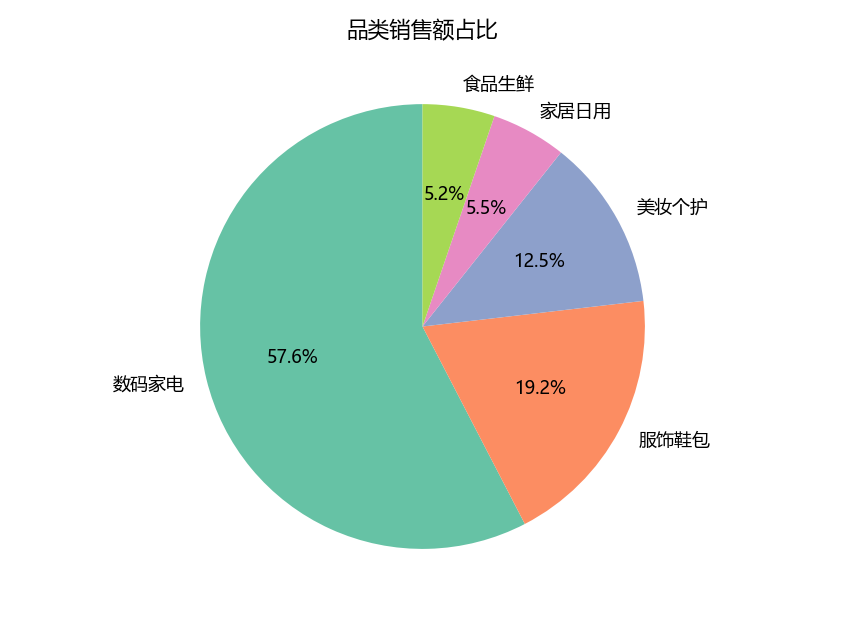 品类占比