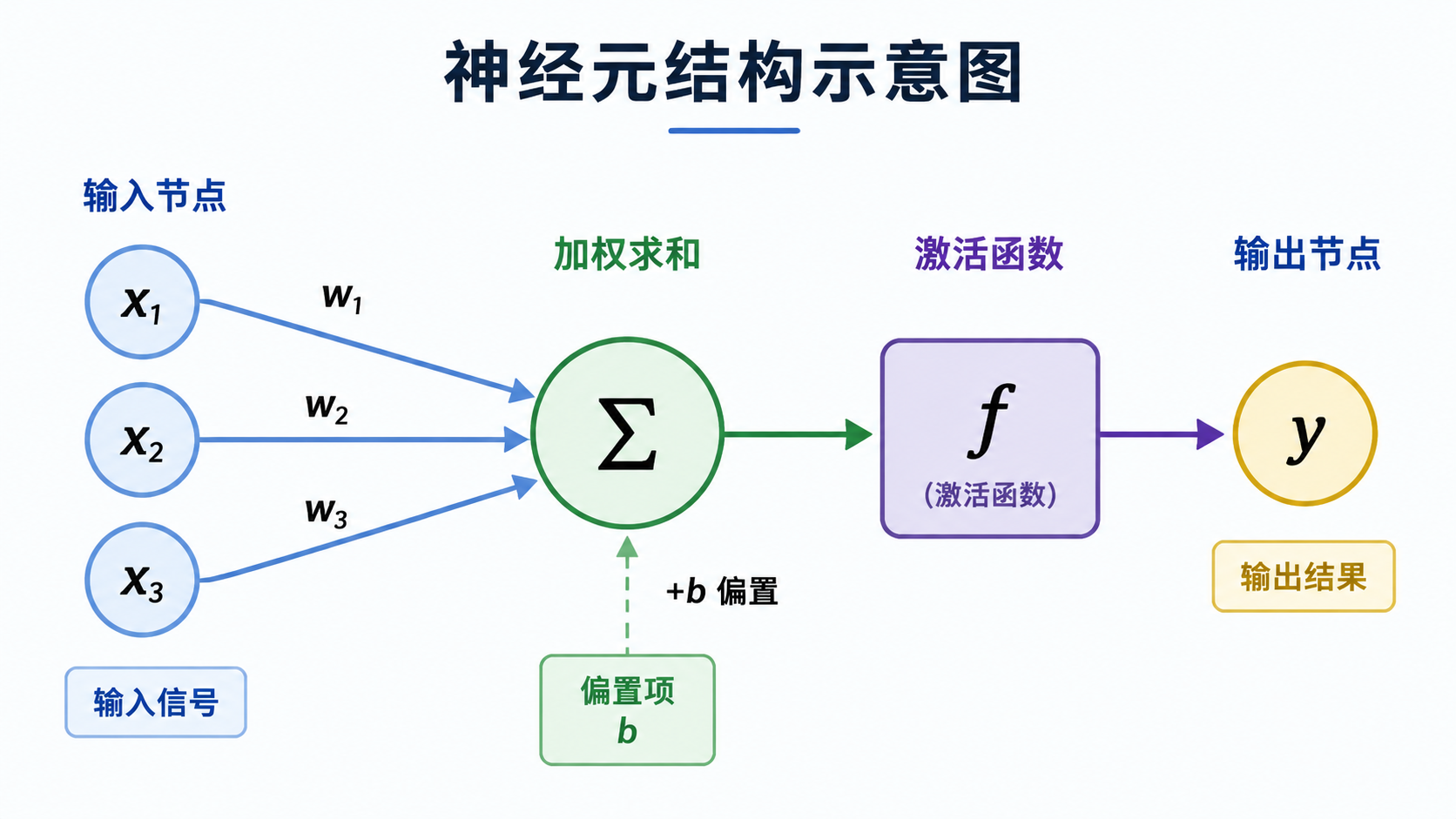 MP 神经元结构