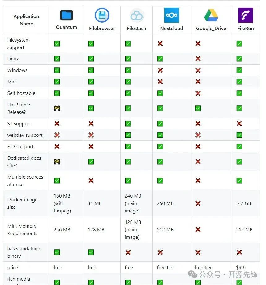 和同类产品的部分对比