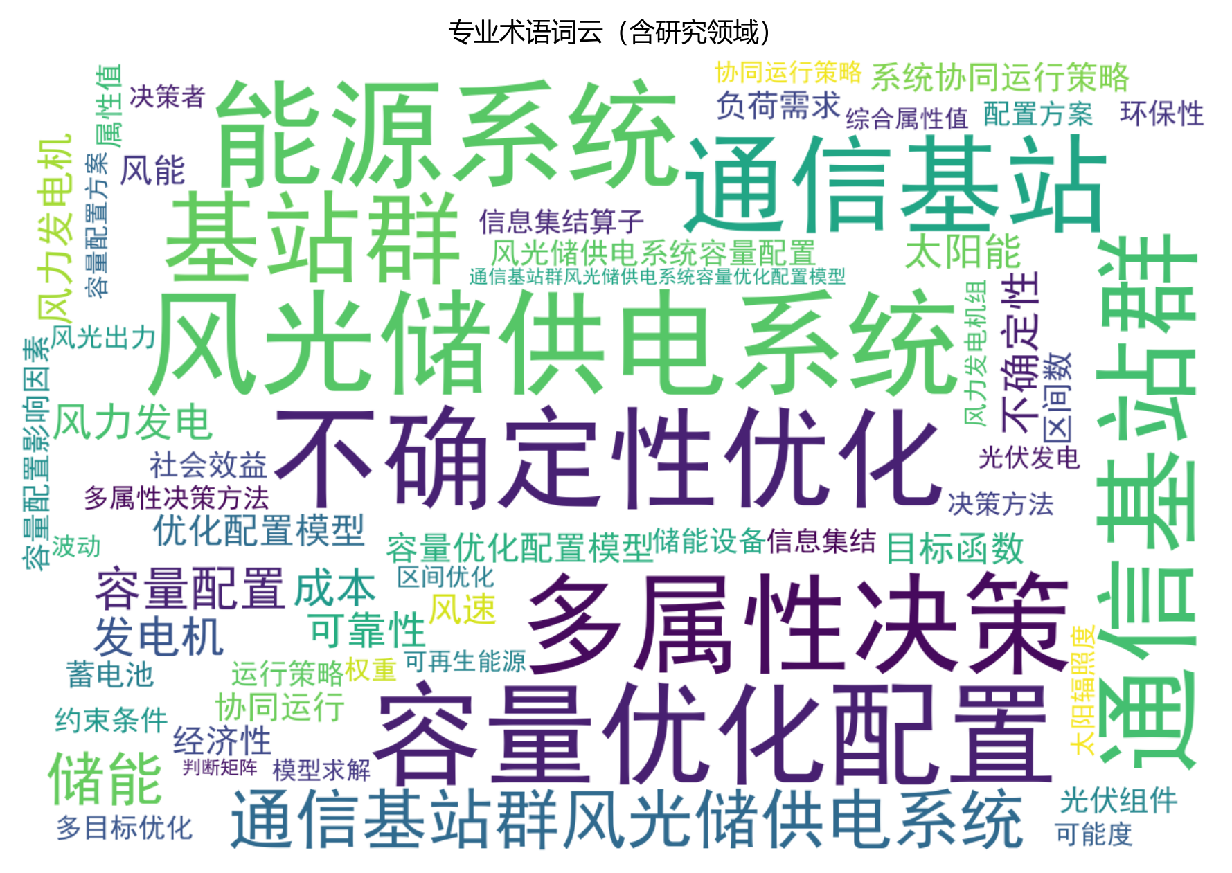 词云图