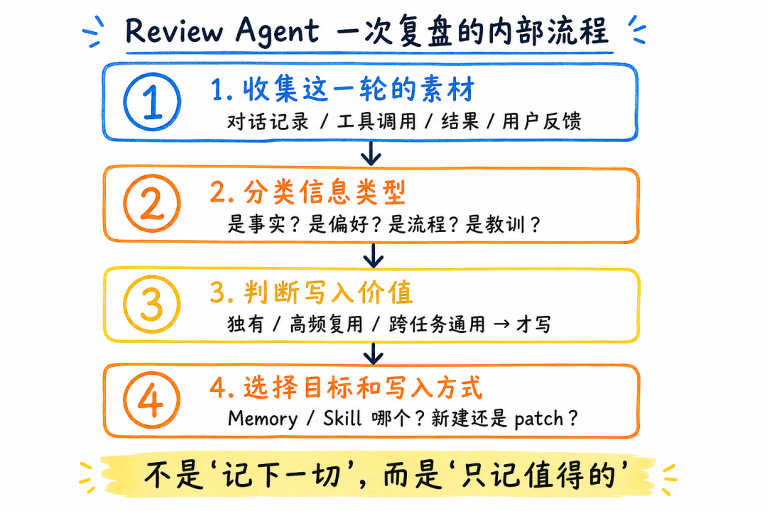 Review Agent 一次复盘的内部流程