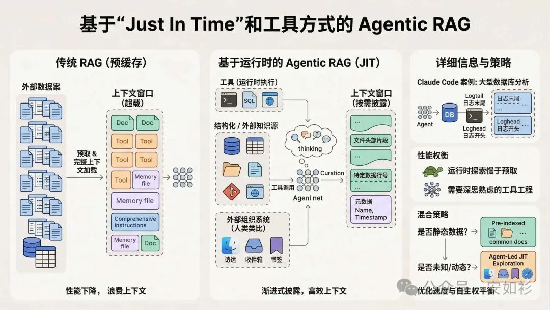 Agentic RAG Just-In-Time 示意图