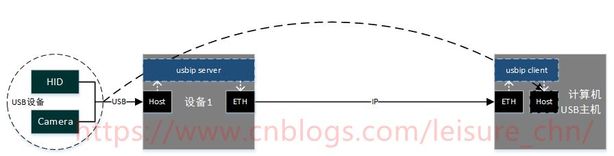 图2 usbip连接示意图2