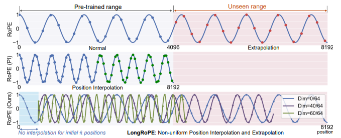 LongRoPE示意图