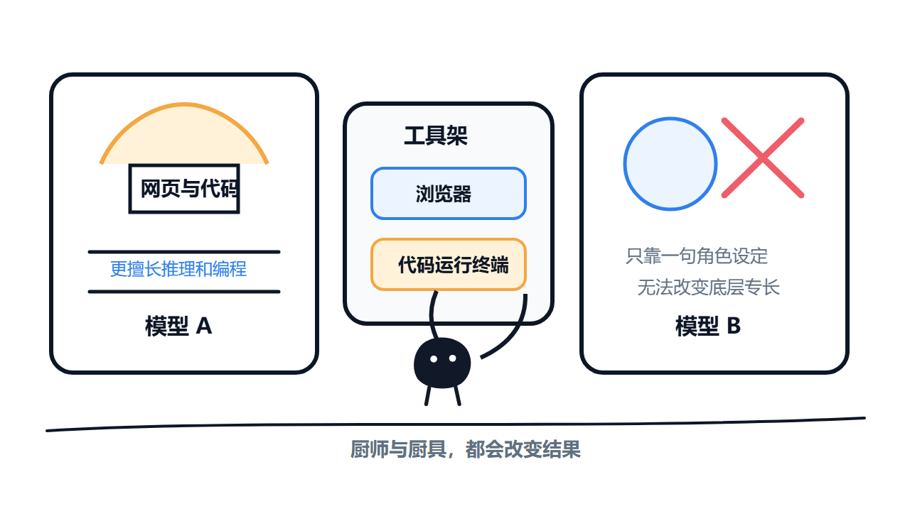 模型和工具不同，结果也会变化