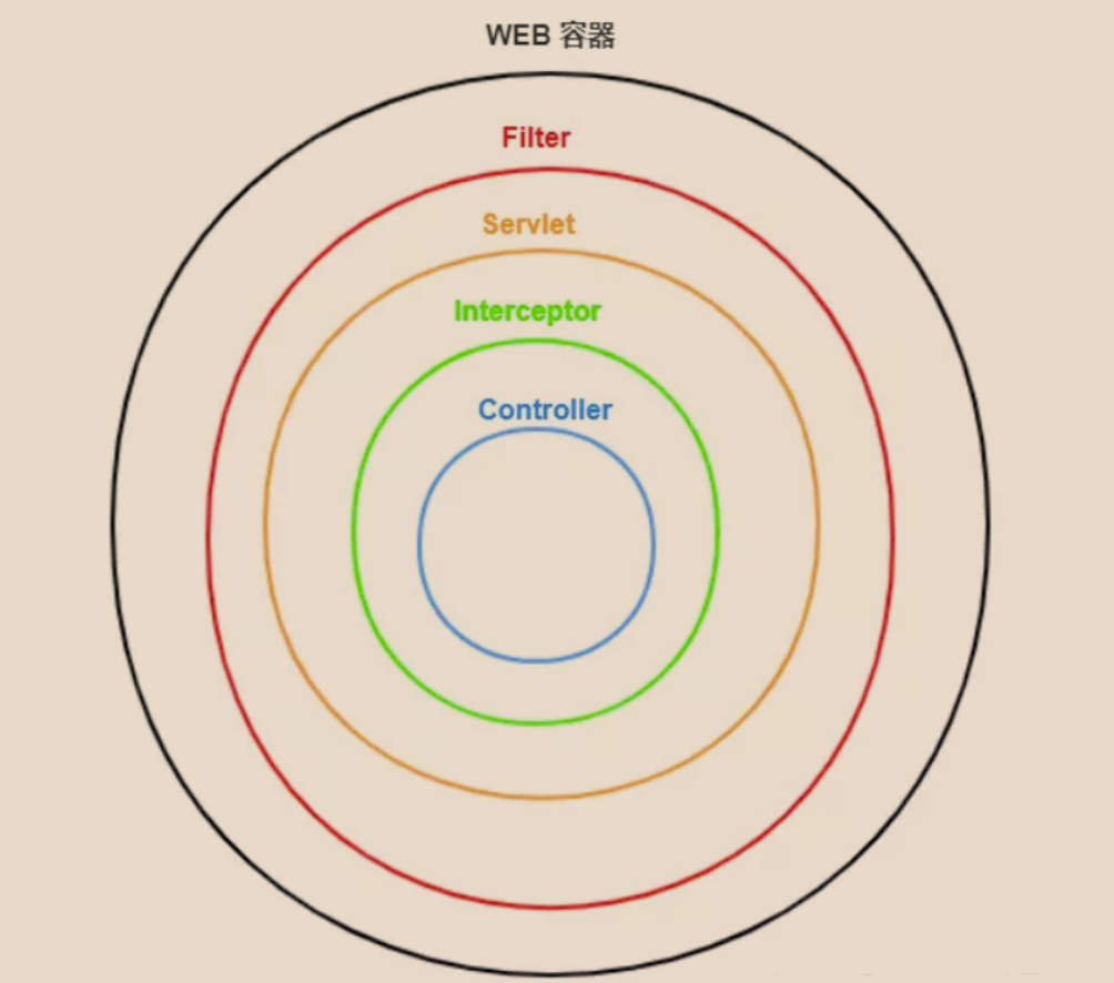 图片 SpringBoot 过滤器、拦截器、监听器对比及使用场景_编程