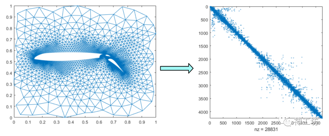 大型稀疏线性方程组求解技术——工业仿真的底层核心的图1
