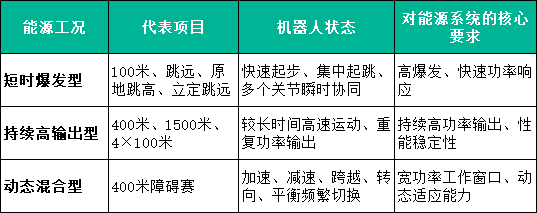 机器人能源工况不同