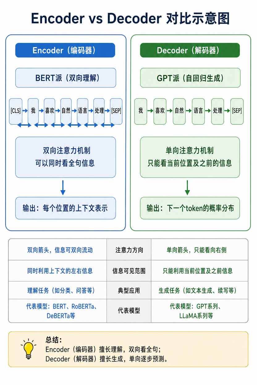 Encoder vs Decoder 两派之争:双向 vs 单向