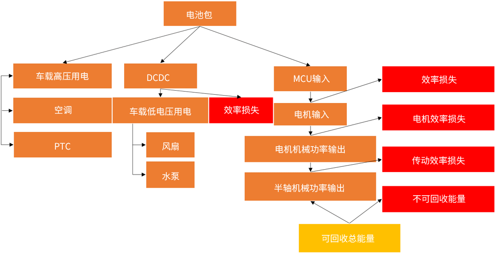 能量回收过程能量流传输路径