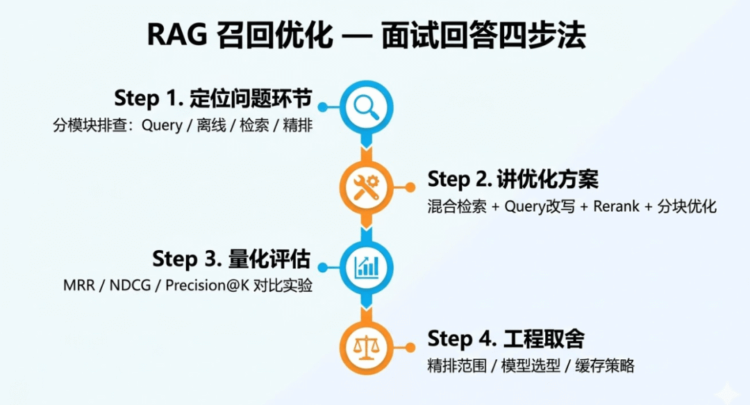 搞定大厂RAG面试必看(非常详细):召回策略优化全解析,从原理到落地,收藏这一篇就够了!_rag 召回 mrr-CSDN博客