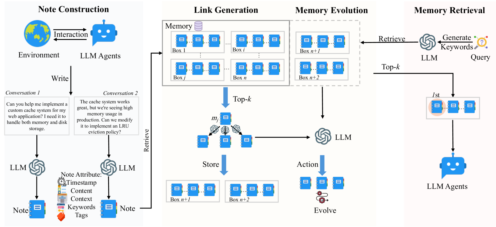图3:A-Mem系统架构