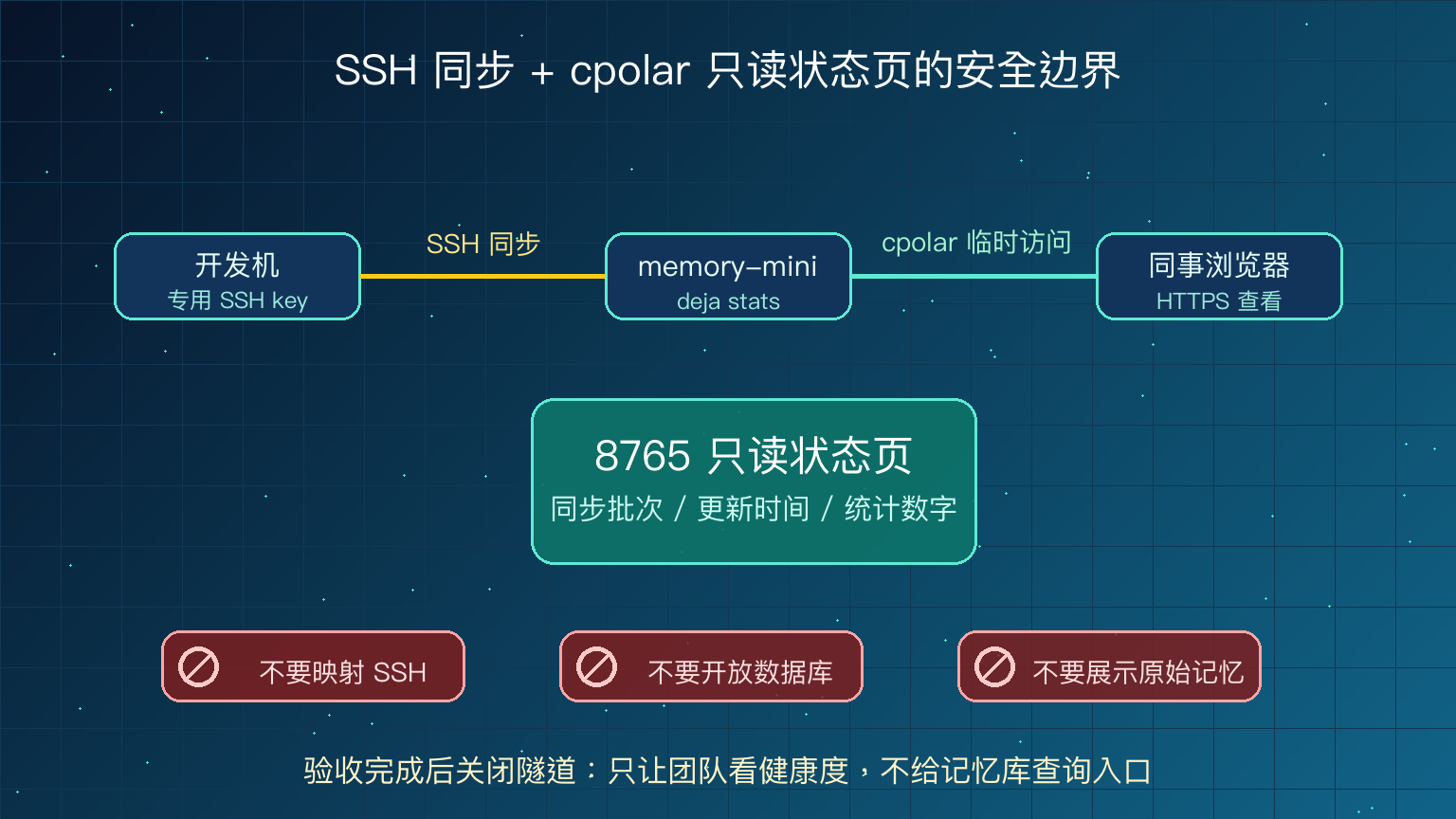 SSH 同步到自托管机器后通过 cpolar 暴露只读状态页进行远程验收的安全边界示意图