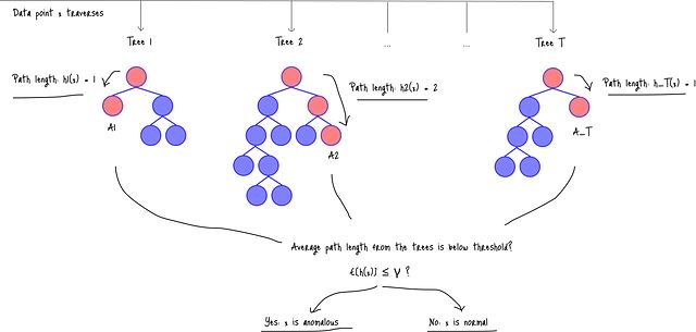 机器学习异常检测实战:用Isolation Forest快速构建无标签异常检测系统_python_02