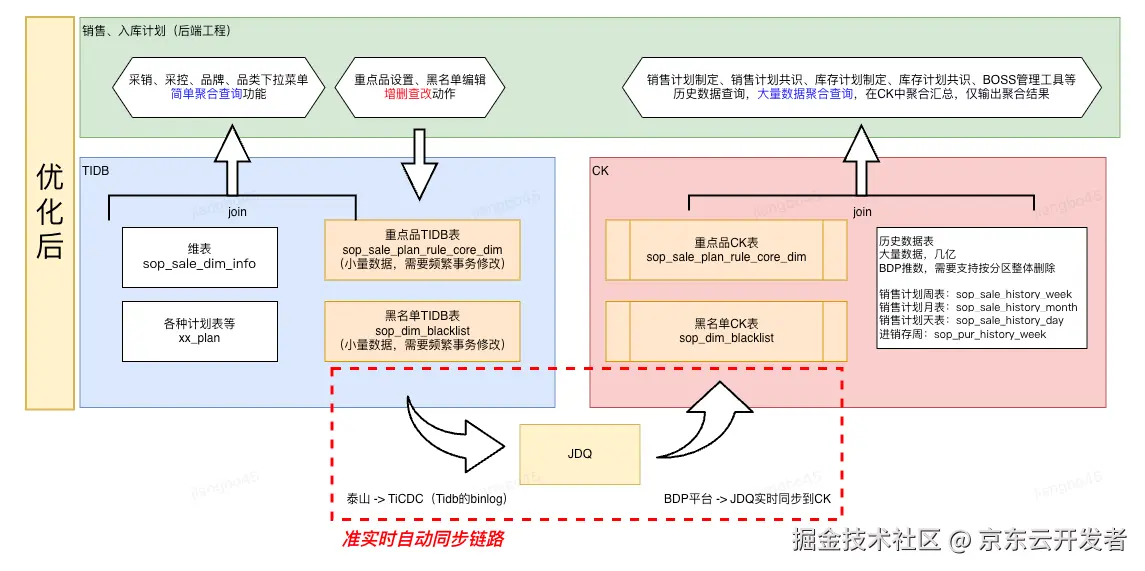 在这里插入图片描述 供应链计划性能优化解决方案-Clickhouse本地Join_建表_02