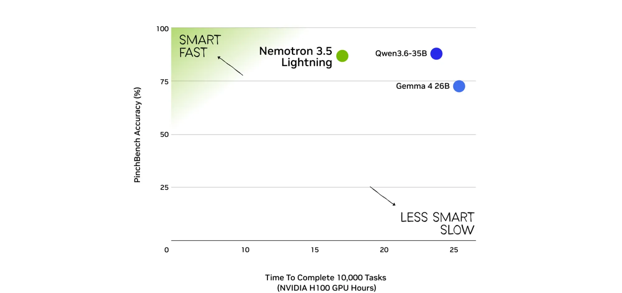 Scatter plot of PinchBench accuracy vs. time to complete 10,000 tasks (NVIDIA H100 GPU hours). Nemotron 3.5 Lightning (green) reaches ~86% accuracy in ~10 GPU hours. Qwen3.6-35B (blue) matches that accuracy but takes ~20 GPU hours. Gemma 4 26B (blue) scores ~75% accuracy at ~21 GPU hours.