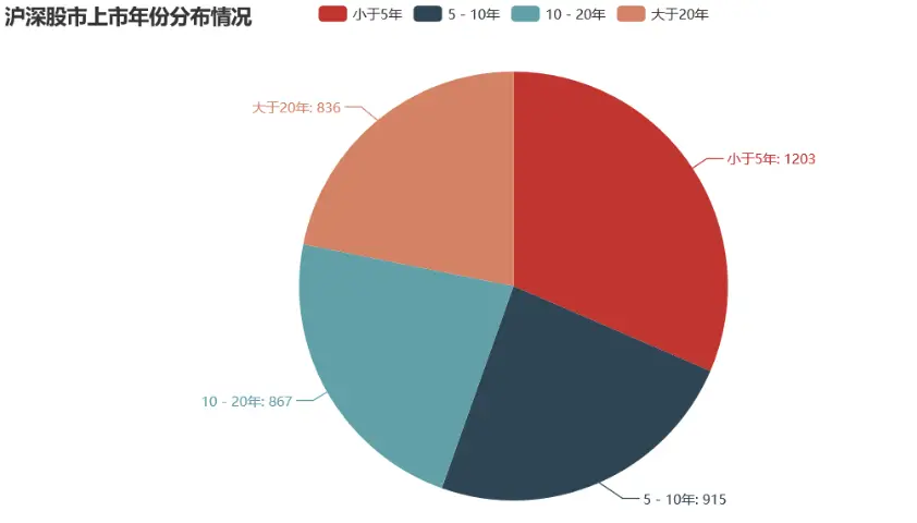 沪深股市上市年份分布情况