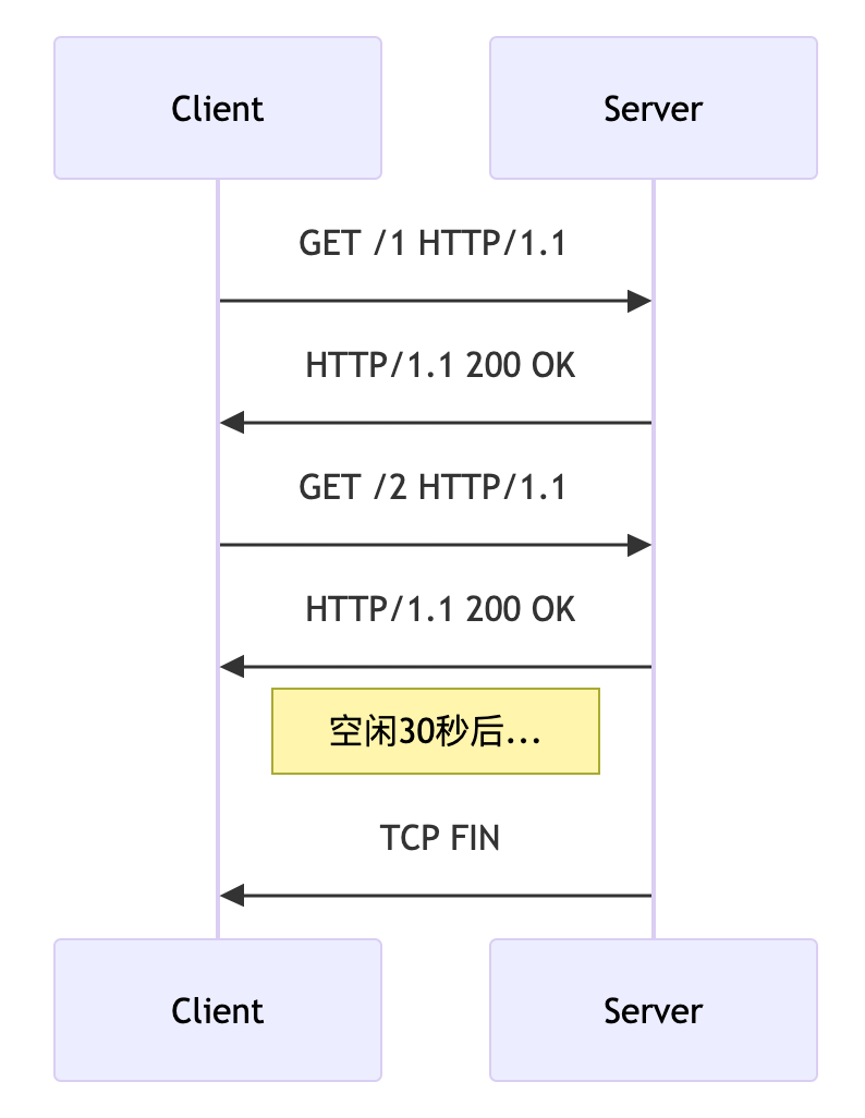 HTTP长连接时序图