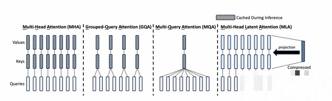 Multi-Head Attention (MHA), Grouped-Query Attention (GQA), Multi-Query Attention (MQA), and Multi-head Latent Attention (MLA)对比