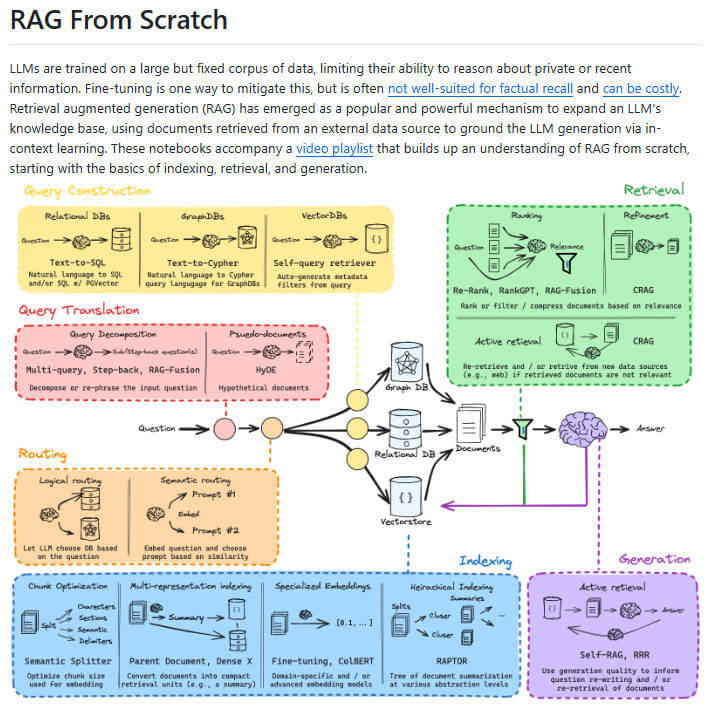 rag-from-scratch 项目介绍图