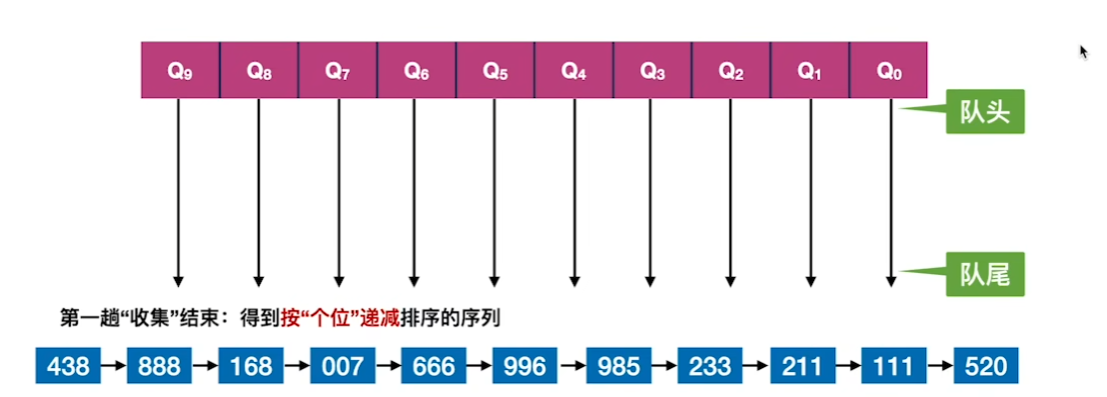 数据结构（七）——排序——基数排序示例6.png