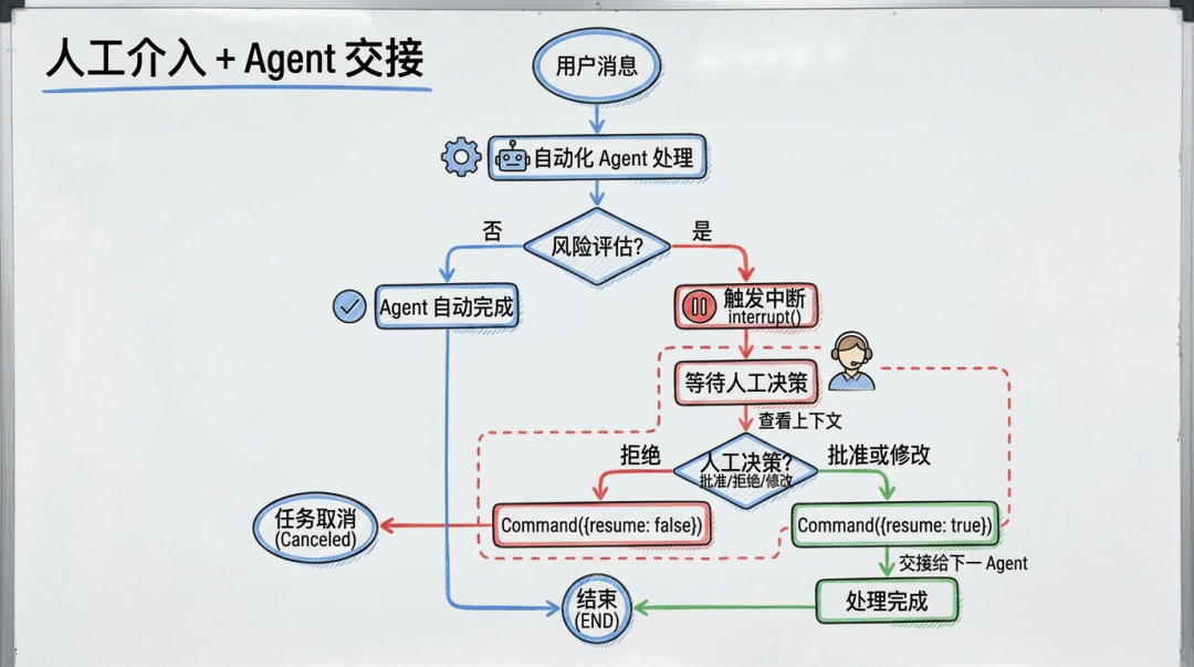 Human-in-the-Loop 流程