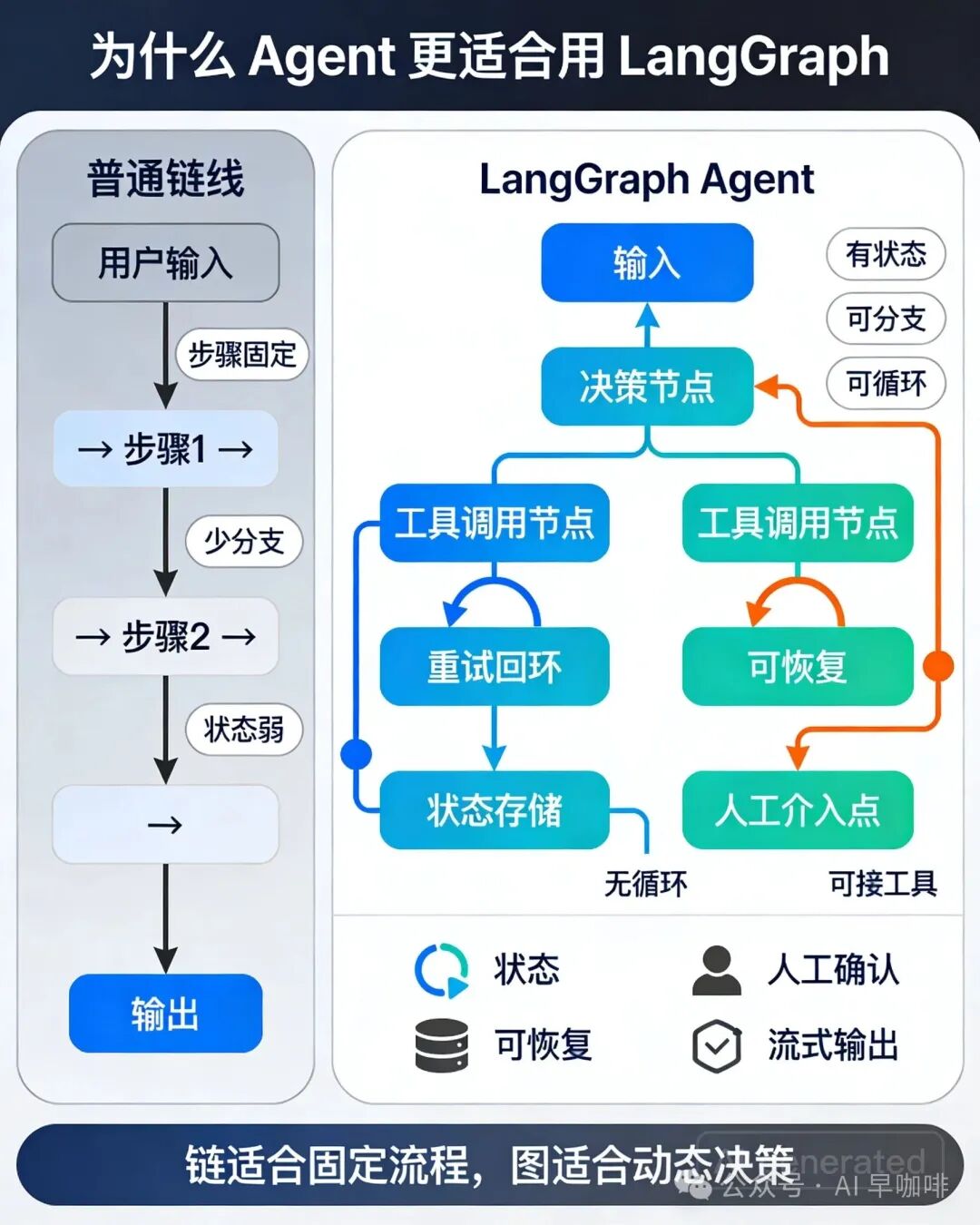 LangGraph 与普通链式调用的对比图