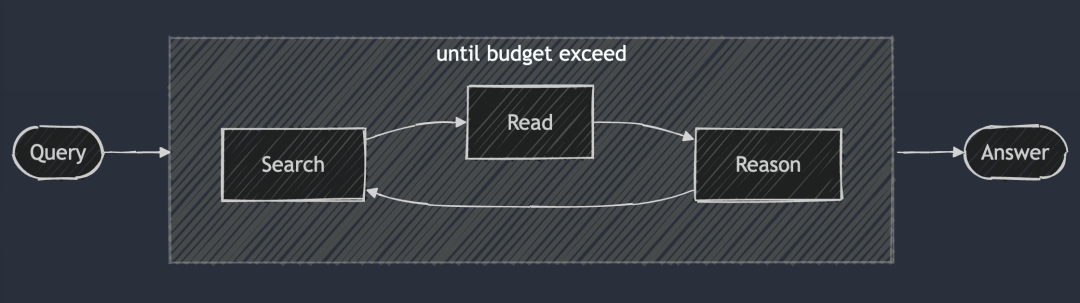 DeepSearch - 持续搜索、阅读网页、推理,直到找到答案(或超出 token 预算)。