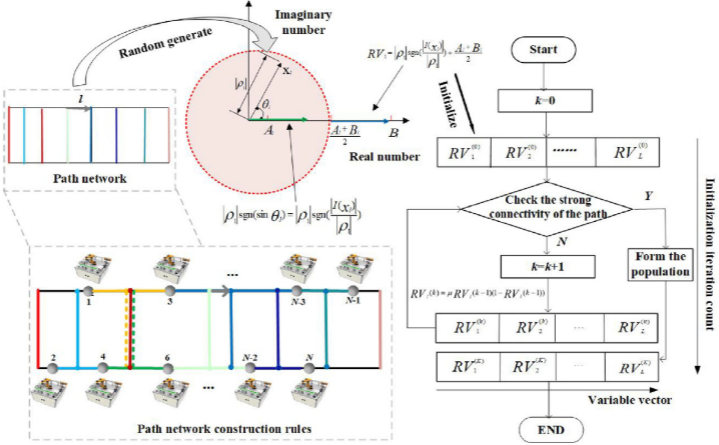 Schematic illustration of the UGN encoding process