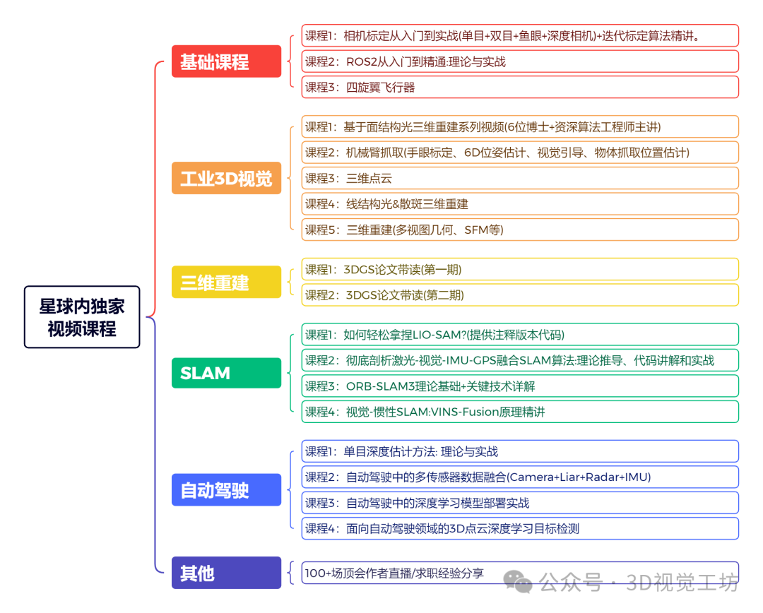 3D视觉太难?手把手教你全面入门相机标定、三维重建、SLAM、多传感器融合!-CSDN博客