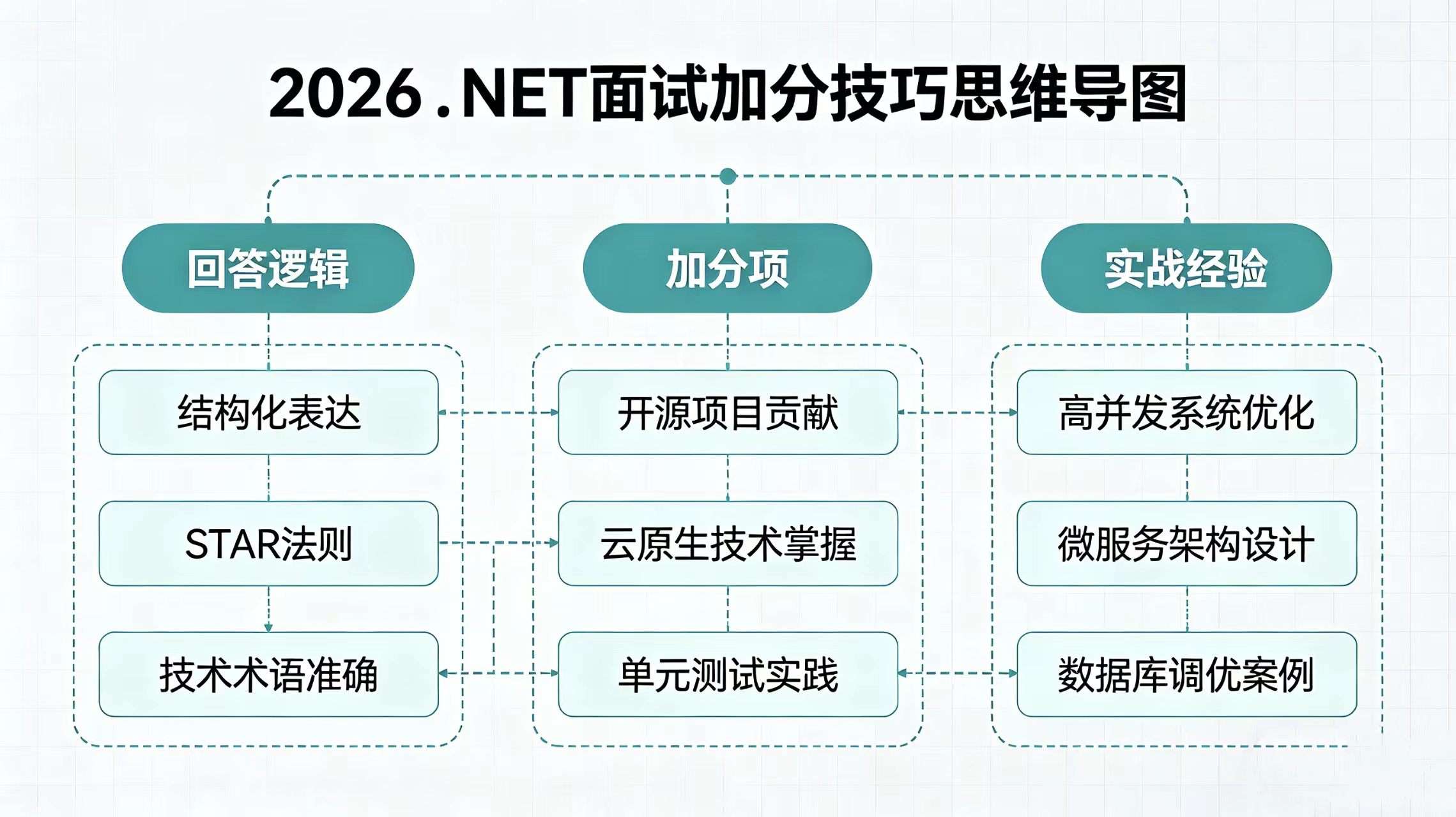 2026 .NET面试加分技巧思维导图