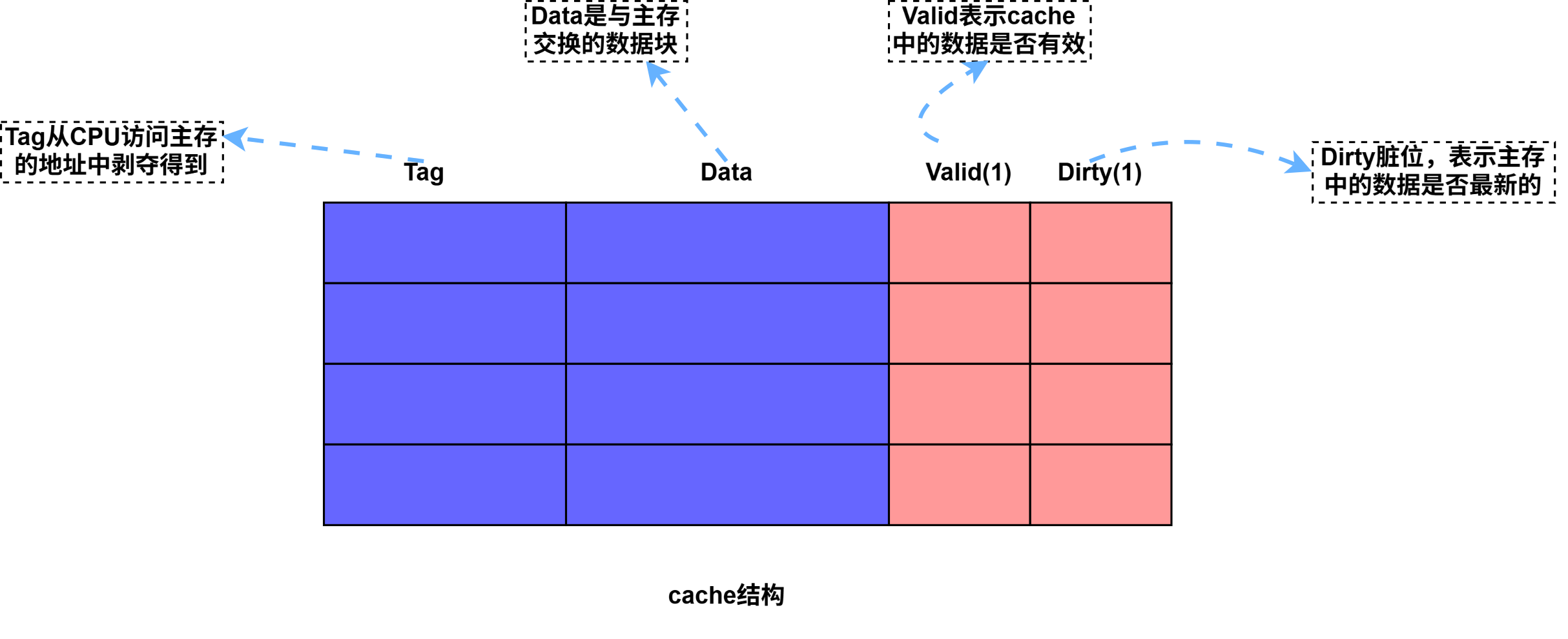 计算机组成原理-cache结构.drawio