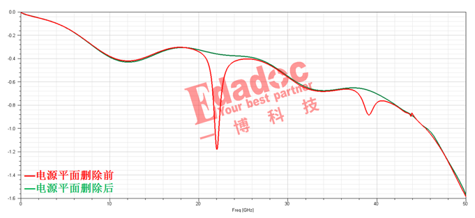 删除电源平面后的插损曲线