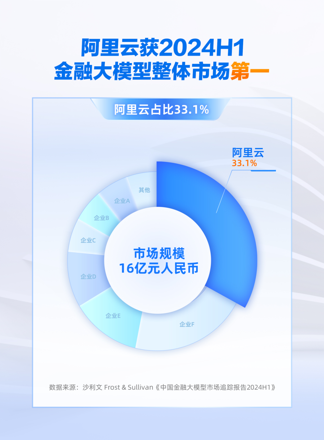 国际权威分析机构沙利文发布：中国金融大模型，第一！_沙利文金融大模型市场份额-CSDN博客