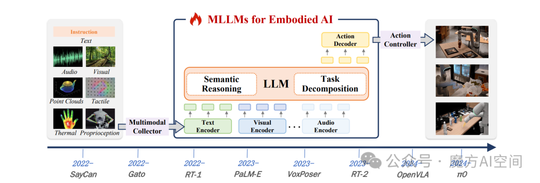 图5：多模态大模型赋能具身智能的发展路线图