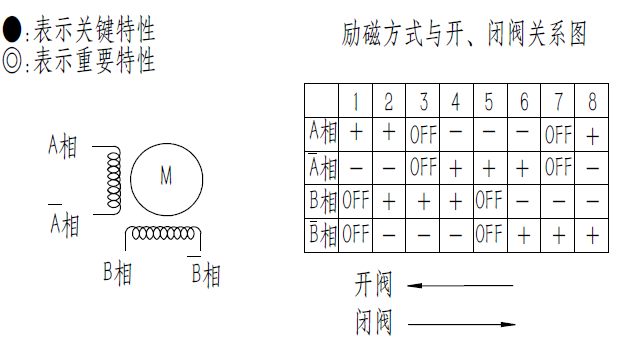 励磁方式和开、闭阀关系图